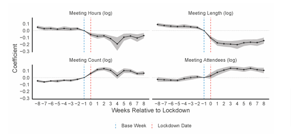 NATIONAL BUREAU OF ECONOMIC RESEARCH
「COLLABORATING DURING CORONAVIRUS:THE IMPACT OF COVID-19 ON THE NATURE OF WORK」