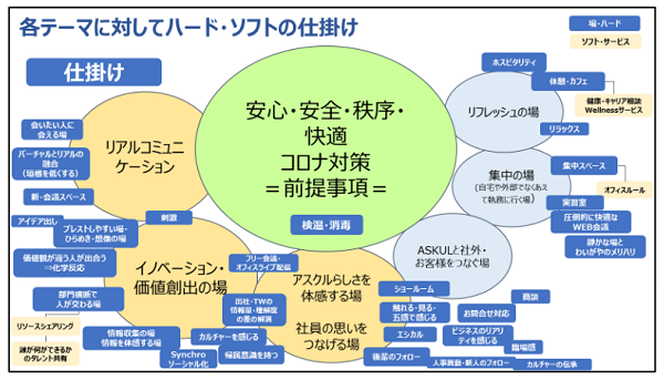 オフィスに求める新しいコンセプト、機能役割（円が大きいほど重視）