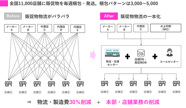 大手コンビニチェーンのあらゆる店舗販促物（最大600万ピース/週）の企画～デザイン～製造～配送をフォローしている（※）