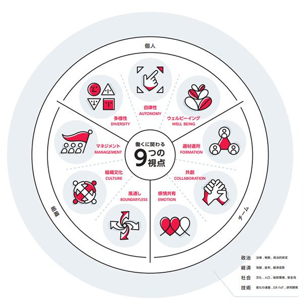 「WORK VISION 202X～オフィスの未来に９つの視点」より（同社ウェブサイトより　以下同　※）