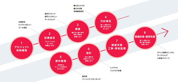 「WORK VISION 202X～オフィスの未来に９つの視点」より（※）