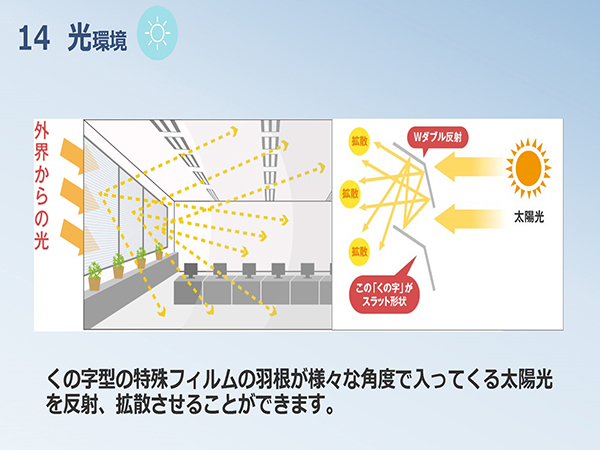 同　反射板ブラインドで柔らかい光環境を作る（※）