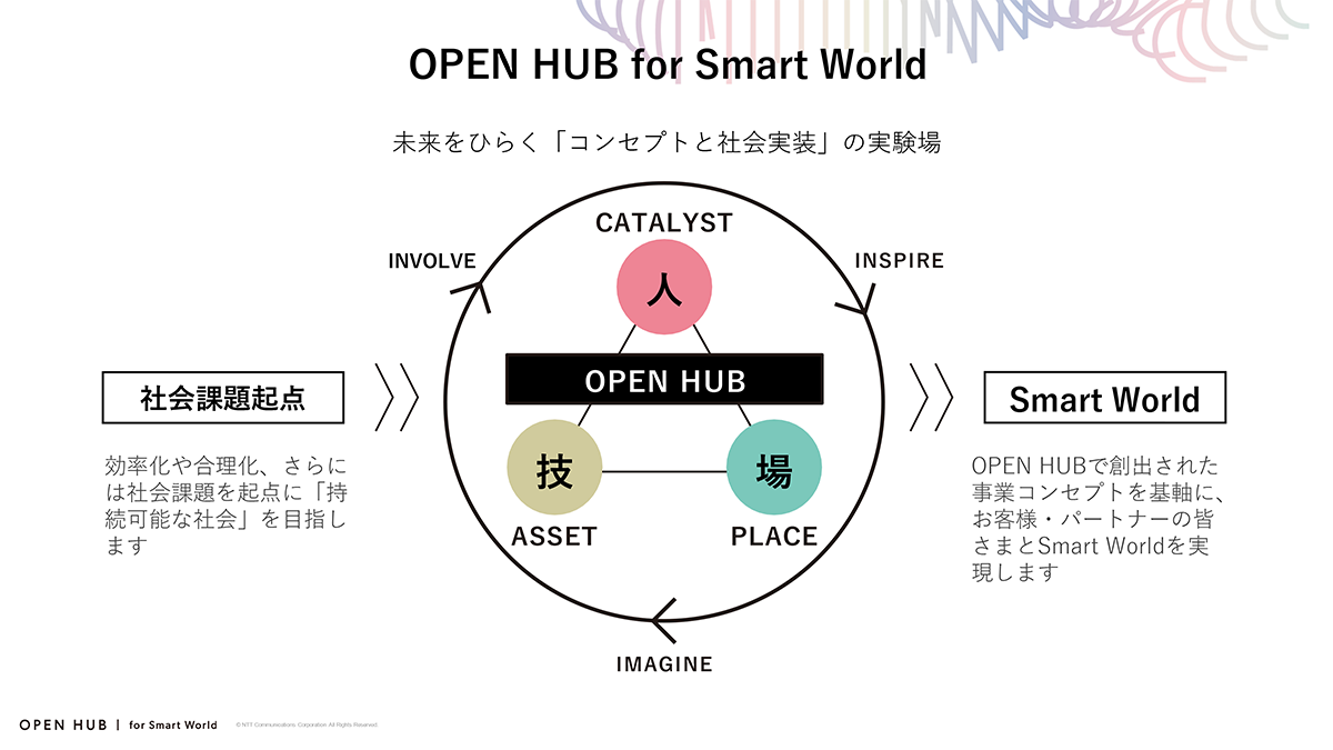 OPEN HUBの事業共創プロセス。OPEN HUB Parkは人（カタリスト＝各領域の専門家）・技（知見や技術アセット）・場（リアルとバーチャルが融合したワークプレイス）の活動拠点になる。(※)