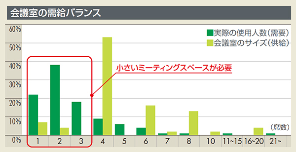 こちらが同社で調査した会議室の需給バランスの表になる。