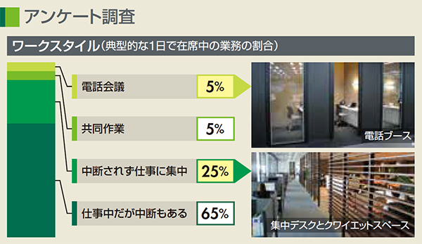 こちらは同社社員にとったワークスタイルに関するアンケート調査結果だ。