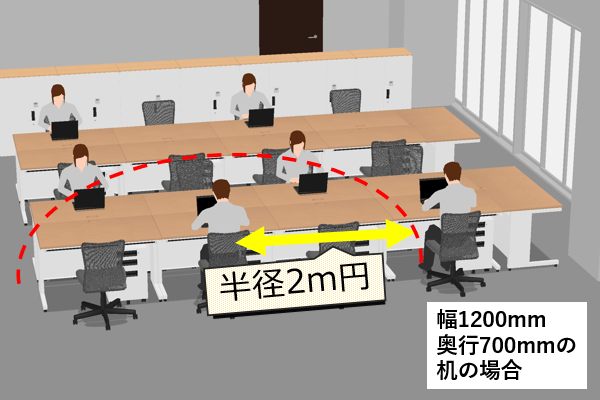 このように座ることで各人の身体的距離を2mに保つことが出来ます。