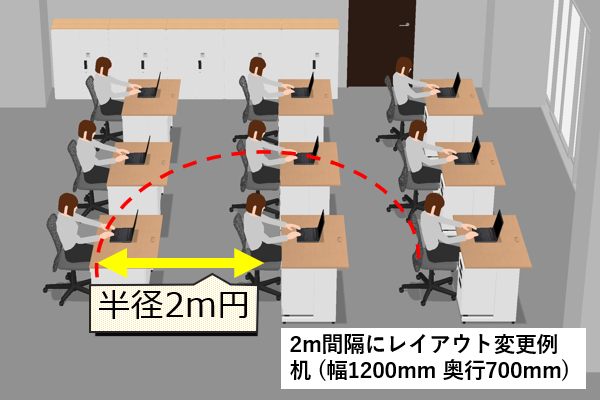 従来の島型レイアウトの半分の密度になりますが、執務中の2mの身体的距離を保ちつつ、執務人数は若干改善しました。かなり大きなレイアウト変更になりますので、コロナ時代の対応策として、ここまで行うか悩ましいところです。