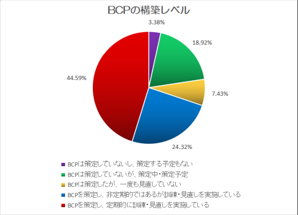 大阪北部地震の被災地域企業を対象にしたアンケート調査（「リスク対策.com」提供）