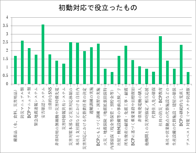 一番役だったのは「安否確認システム」 | 平成30年７月豪雨と大阪北部地震 （リスク対策.com）
