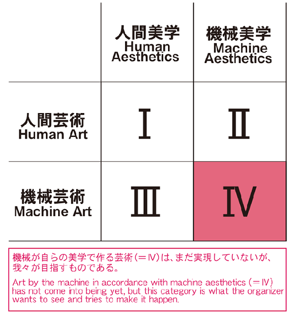 「人工知能美学芸術展」展示部門における「人間と機械の美学・芸術マトリクスアジェンダ」（※）