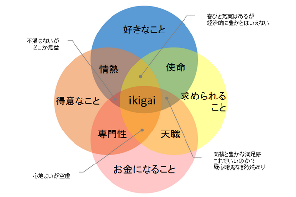 ネット上に流布されている「ikigai」の図をもとに制作。出典には諸説ある。