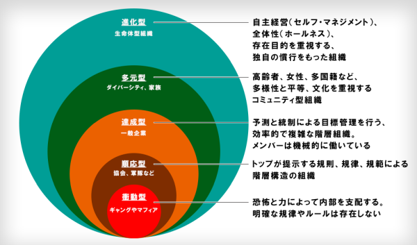 ティール組織のモデル（書籍「ティール型組織」を元に事務局作成）(※)