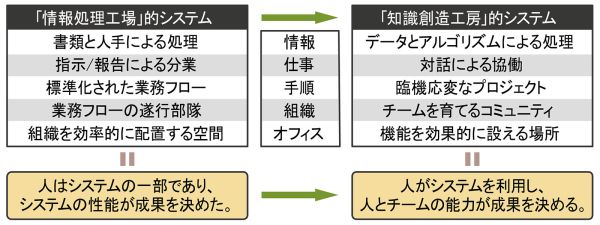 システム中心から人中心への変化　(C)ワークスケープ・ラボ (※)