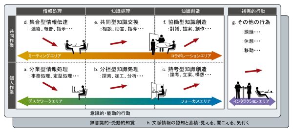 「セッティング」として多様化するワークスペース　(C)ワークスケープ・ラボ (※)