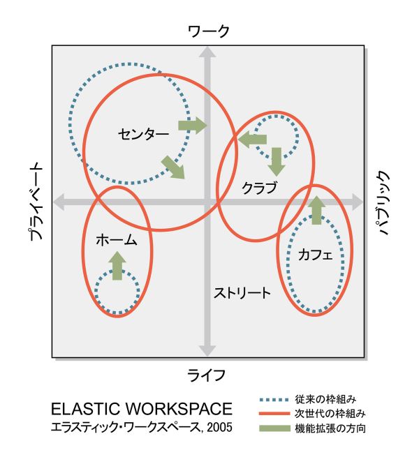 流動化するワークスペース　(C)ワークスケープ・ラボ (※)