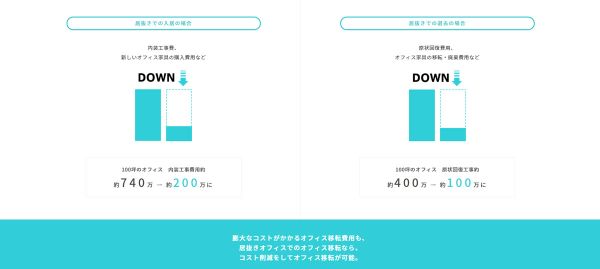 「居抜き」での入居、退去、それぞれの費用の差の例（同サイトより　※）