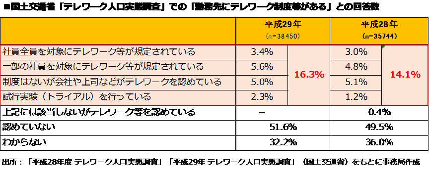 「平成28年度 テレワーク人口実態調査」「平成29年 テレワーク人口実態調査」（国土交通省）をもとに事務局作成　（※）