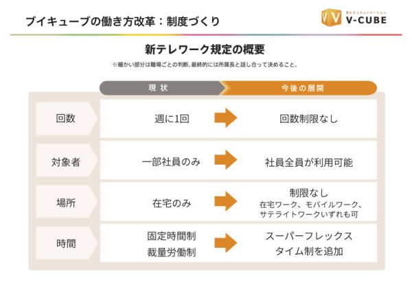 「ブイキューブの働き方改革：制度づくり」（※）「現状」が初代制度の特徴、「今後の展開」が「orangeワークスタイル」。