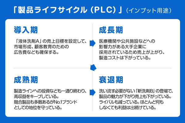 まずは「製品ライフサイクル（PLC）」をインプット用のフレームワークとして使って情報を収集、整理してみます。