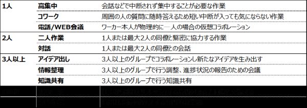 表1　ABWの考え方に基づく「10の活動」。（「ITOKI TOKYO XORK」Webサイトに基づいて事務局作成　©2018 Veldhoen+Company All Right Reserved.　 ※）