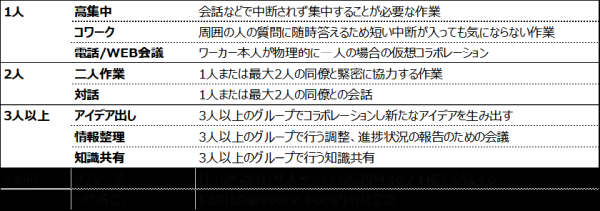 ABWの考え方に基づく「10の活動」（※　「ITOKI TOKYO XORK」Webサイトに基づいて事務局作成　©2018 Veldhoen+Company All Right Reserved.）