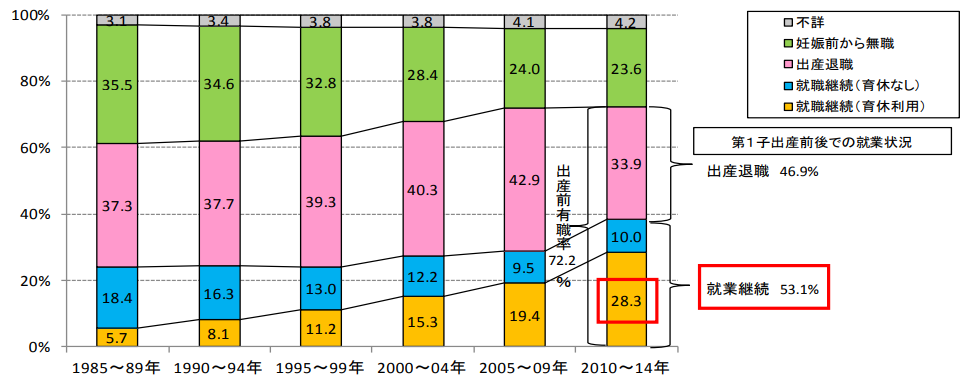 出産前有職者に係る第１子出産前後での就業状況（出典：内閣府男女共同参画局「『第１子出産前後の女性の継続就業率』及び出産・育児と女性の就業状況について」(※)