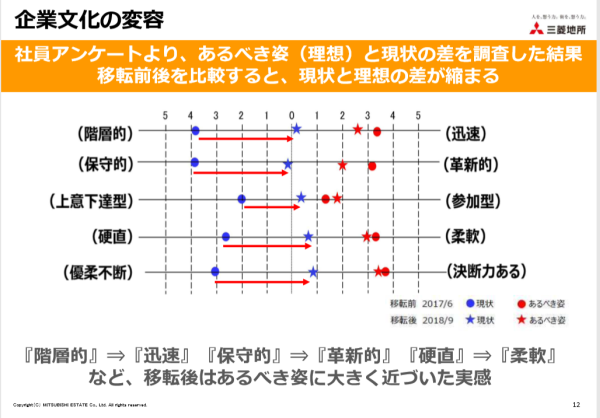 同社社内資料「本社移転と働き方の取り組み」から（※）