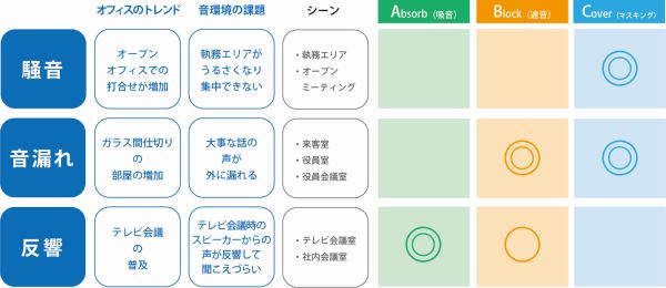 音環境対策の3つの考え方「ABC対策」の概要（同社「サウンドソリューション」資料より事務局作成　※）