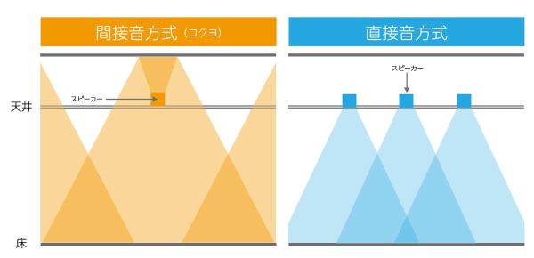 サウンドマスキング　「間接音方式」と「直接音方式」の違い（同社「サウンドソリューション」資料より事務局作成　※）