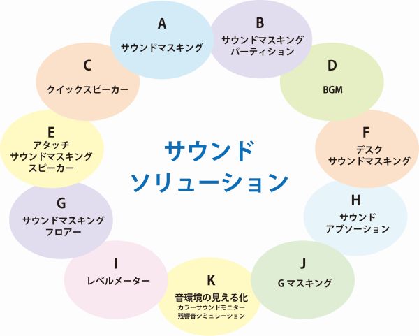 サウンドソリューションの概要（同社「サウンドソリューション」資料より事務局作成　※）