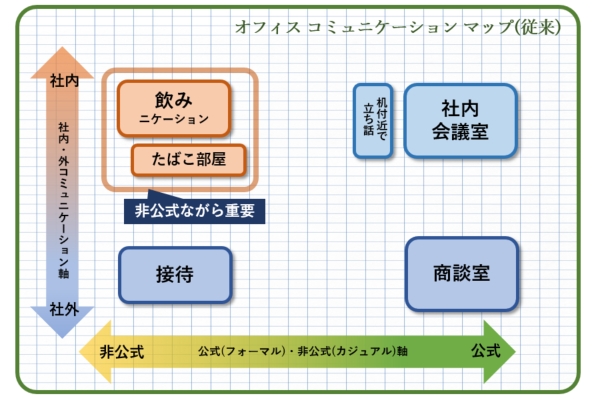 従来のオフィス コミュニケーション マップ