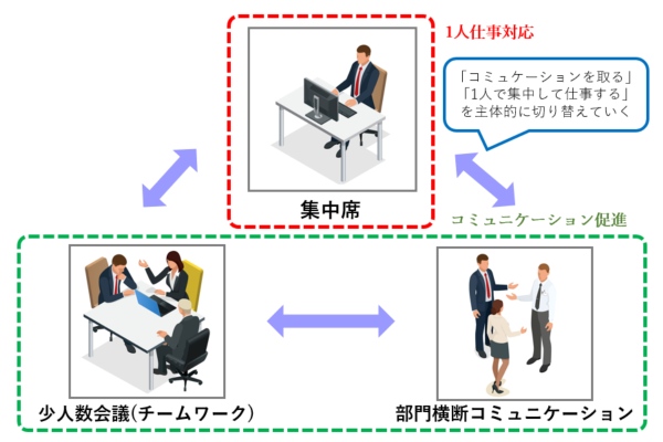 コミュニケーションする場所と1人仕事する場所が別々に必要