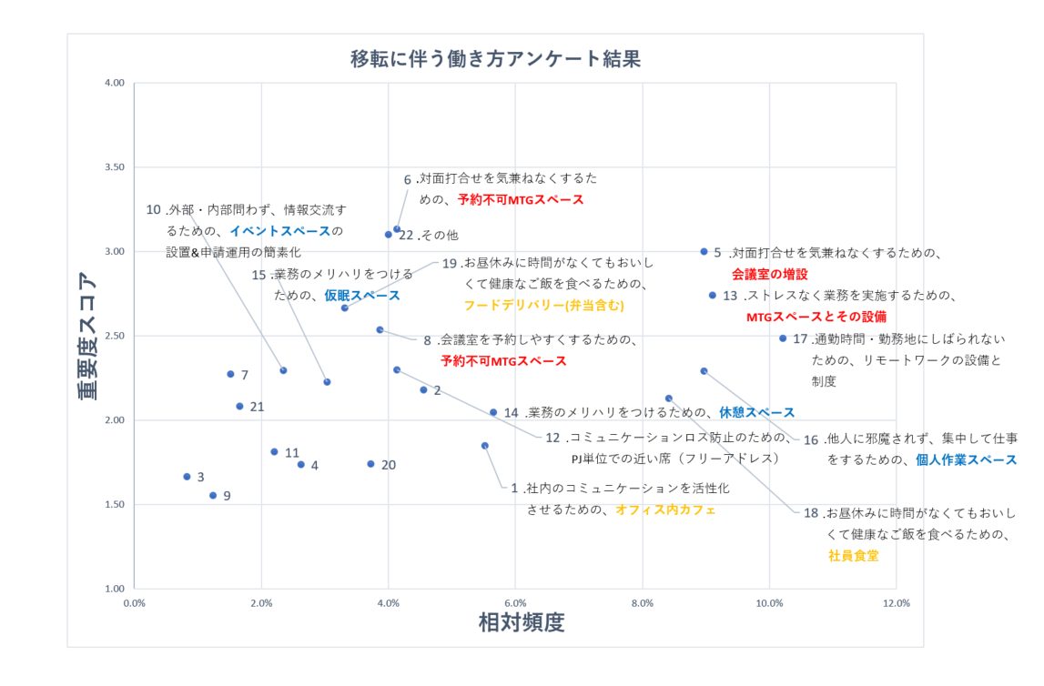 「移転に伴う働き方アンケート結果」