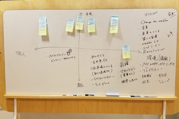 「「現在←→未来」「個人←→環境」という軸で分析したホワイトボード」