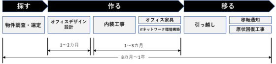 図1 オフィス移転作業の全体像とスケジュールの目安（※）