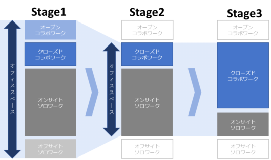 図3 パーソルファシリティマネジメントが考えるオフィススペースの考え方（※）