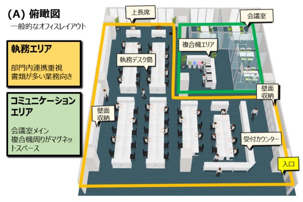 組織図に合わせたデスク配置で、デスクの島でのコミュニケーションを重視した設計です。書類が多いことを考慮し、壁面収納など収納も豊富に設定しています。俯瞰図右上をコミュニケーションエリアとして、複合機周りでの会話が生まれるようマグネットスペースとしています。