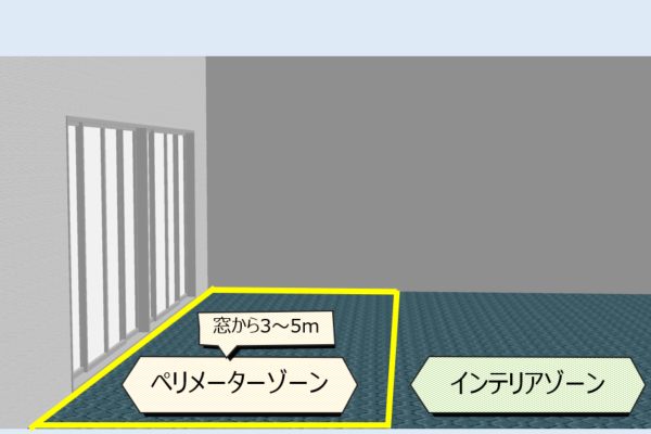 窓から近い空間は、明るさも1日の中で大きく変化し、外気温の変化で暑くなったり寒くなったりと温度の変化が激しいエリアになります。その空間をオフィス空調では、<strong>ペリメーターゾーン</strong>と呼びます。窓際にペリメーターレス空調を入れるなど快適になるよう対策を行っているのです。それに対して、空調で安定している室内内側を<strong>インテリアゾーン</strong>と呼んでいます。執務席はインテリアゾーンにあったほうが快適なのです。 