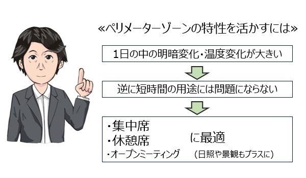 《ペリメーターゾーンの特性を活かすには》１日の中の明暗変化・温度変化が大きい→逆に短時間の用途には問題にならない→・集中席・休憩席・オープンミーティングに最適(日照や景観もプラスに)