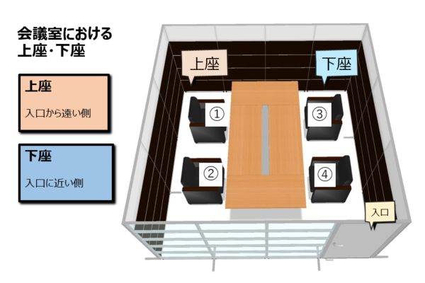 席次は1番から順に、入口から遠い側が上座、近い側が下座となります。上座は目上の人や客人が座る席、下座は目下の人やもてなす側が座る席になります。 