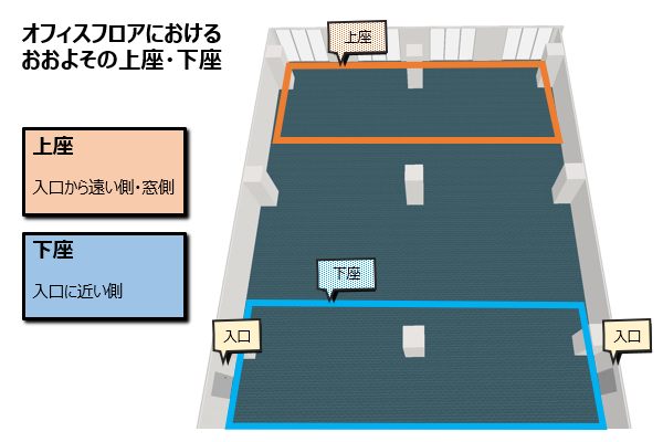 そうした席次の暗黙の了解があるため、オフィスレイアウトを検討する際に、目上の人や、もてなすお客様の席として、オフィスフロアの入口から遠い側に、上長席や会議室(応接室)を設けることが多かったと思われるのです。