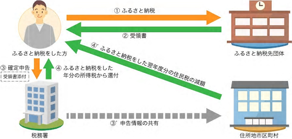 株式会社さとふる「ふるさと納税の仕組み」より