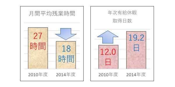 「スマートワーク・チャレンジ」の成果 (同社資料から「みんなの仕事場」で作成)