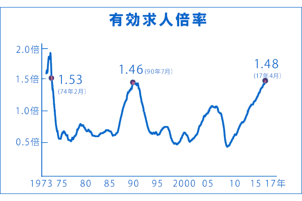 求人倍率 バブル期超え　4月1.48倍、43年ぶり水準