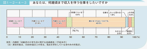 「平成29年版高齢社会白書」（内閣府）