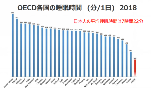 参考：睡眠データ分析で日本の睡眠時間は主要28カ国中最短（ポラール・エレクトロ・ジャパン株式会社プレスリリース）［外部リンク］（※）