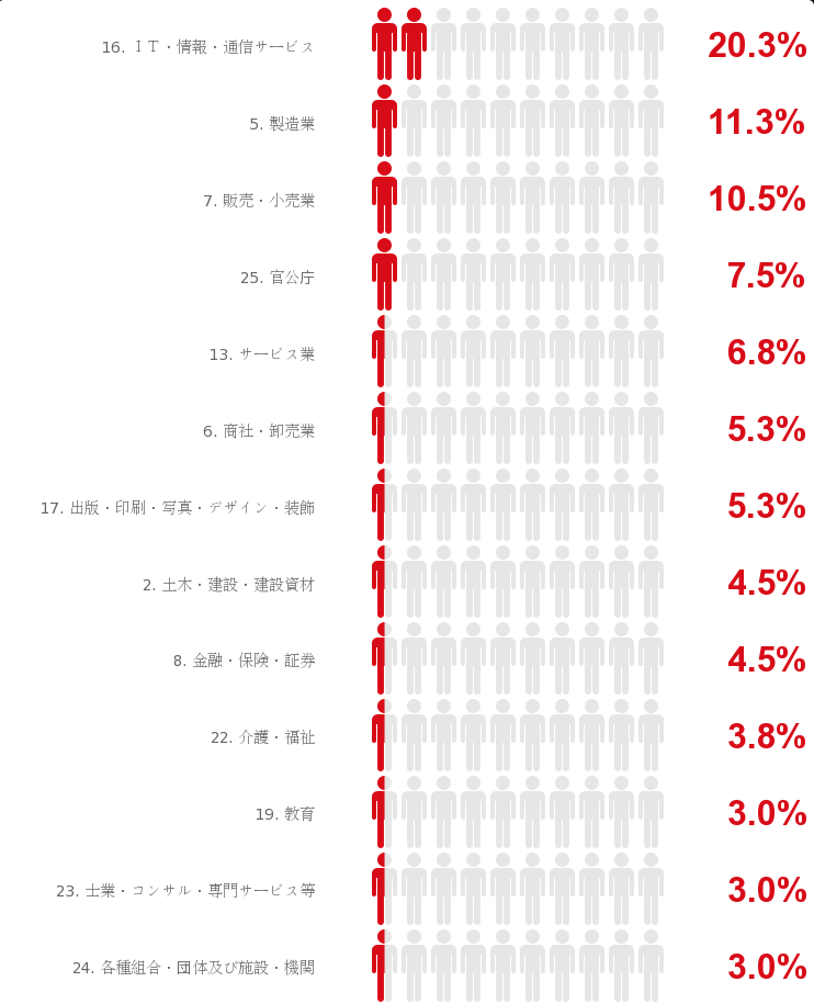 業種