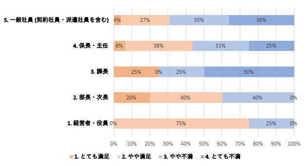 [役職別オフィス満足度]