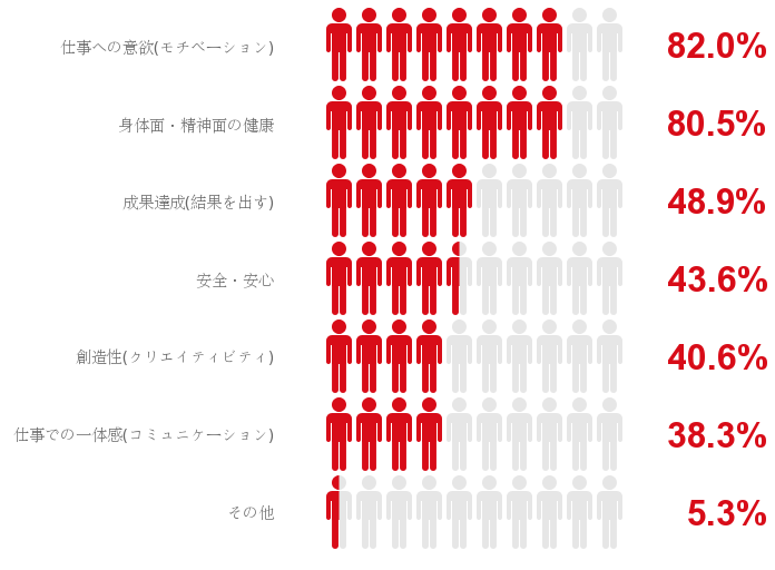 Q3 オフィス環境の良さは何に影響を与えると感じますか？