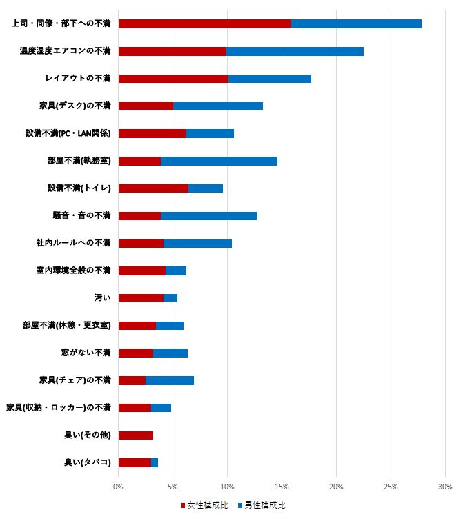 [男女別構成比](上位のみ)